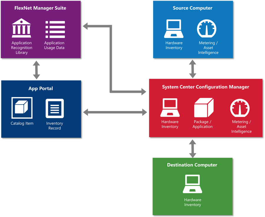 Clone/Migrate Overview Diagram